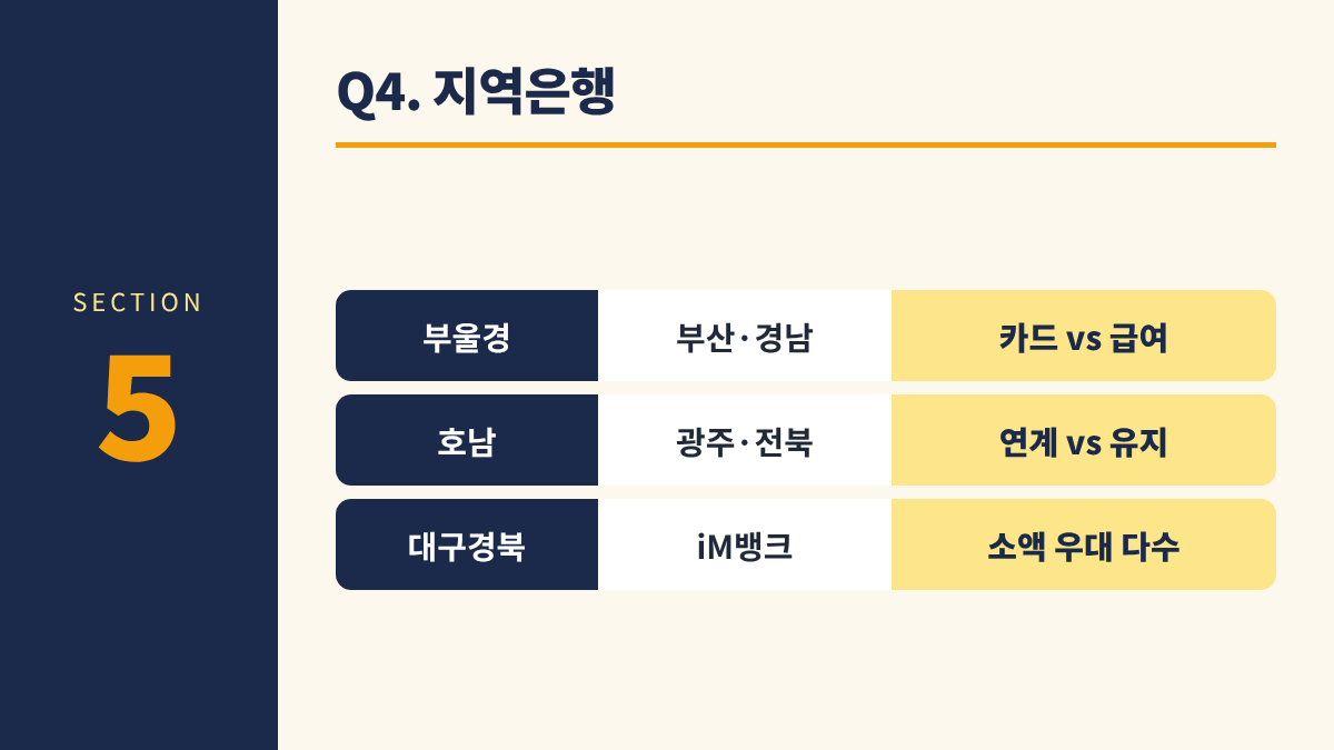 청년미래적금 은행 고르기 5. Q4. 지역은행 - 부울경 부산·경남 카드 vs 급여 / 호남 광주·전북 연계 vs 유지 / 대구경북 iM뱅크 소액 우대 다수
