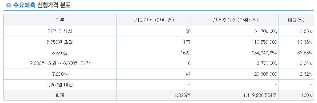 엠디엠디바이스 공모주 수요예측결과 상장일