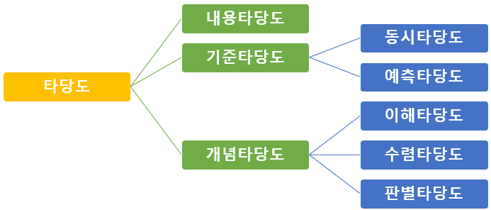 타당도의 종류