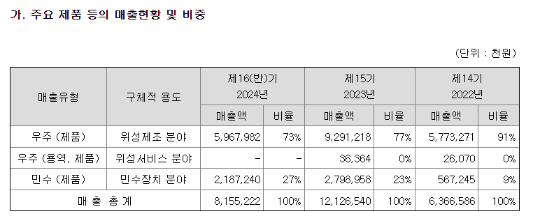 루미르 매출현황 및 비중
