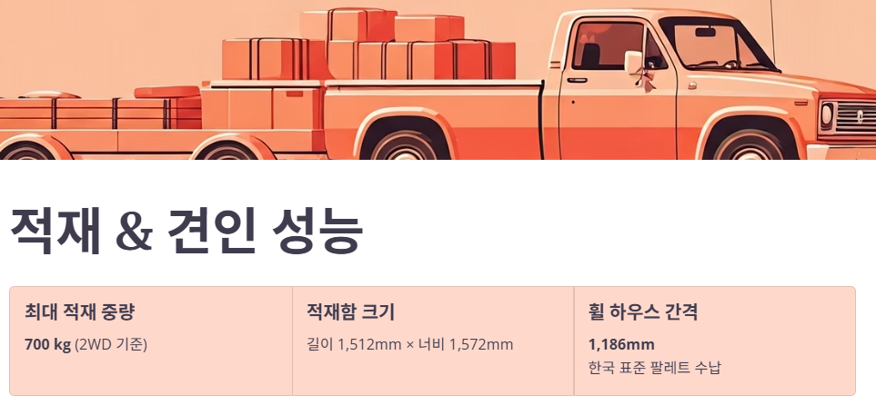 뛰어난 적재 중량 및 적재함 크기