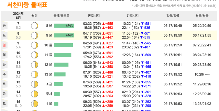 춘장대해수욕장 물때 시간표 실시간 확인 방법