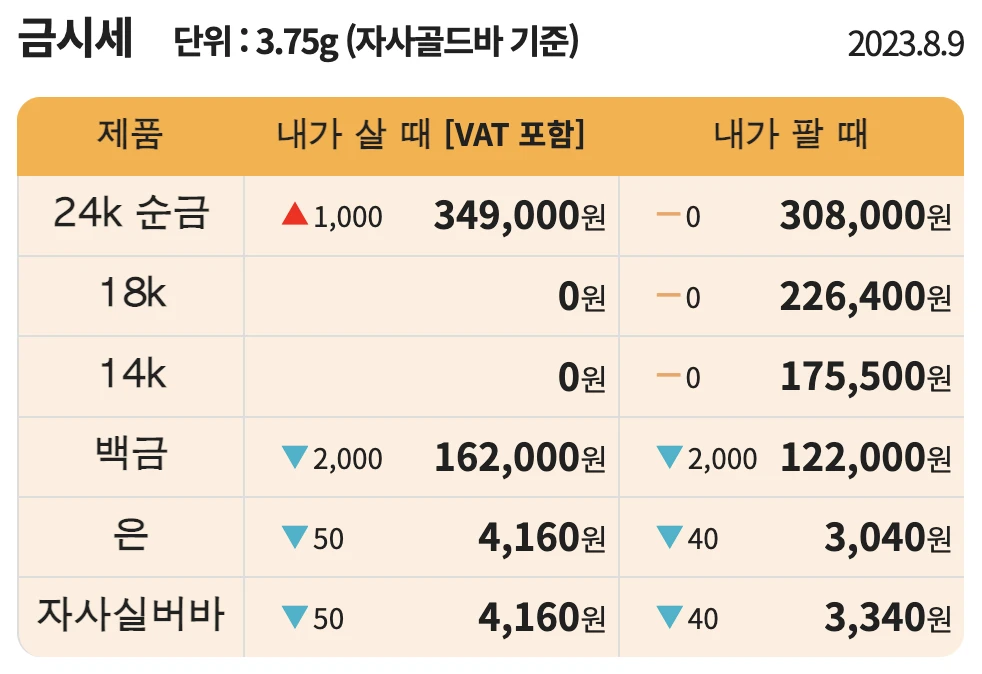 금 1돈 시세 판매기준