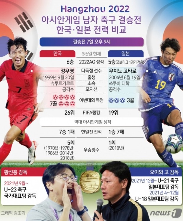 항저우 아시안게임 축구 결승 - 한일전