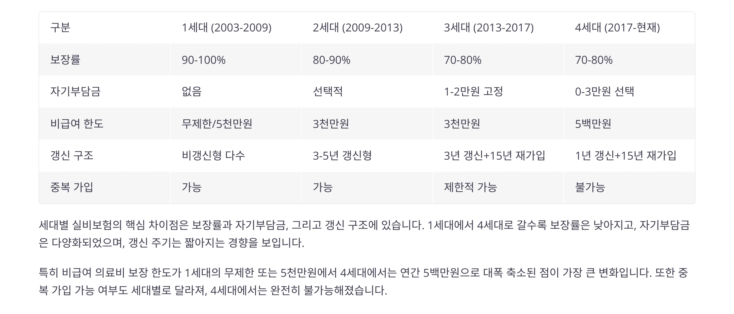 세대별 실비보험 비교
