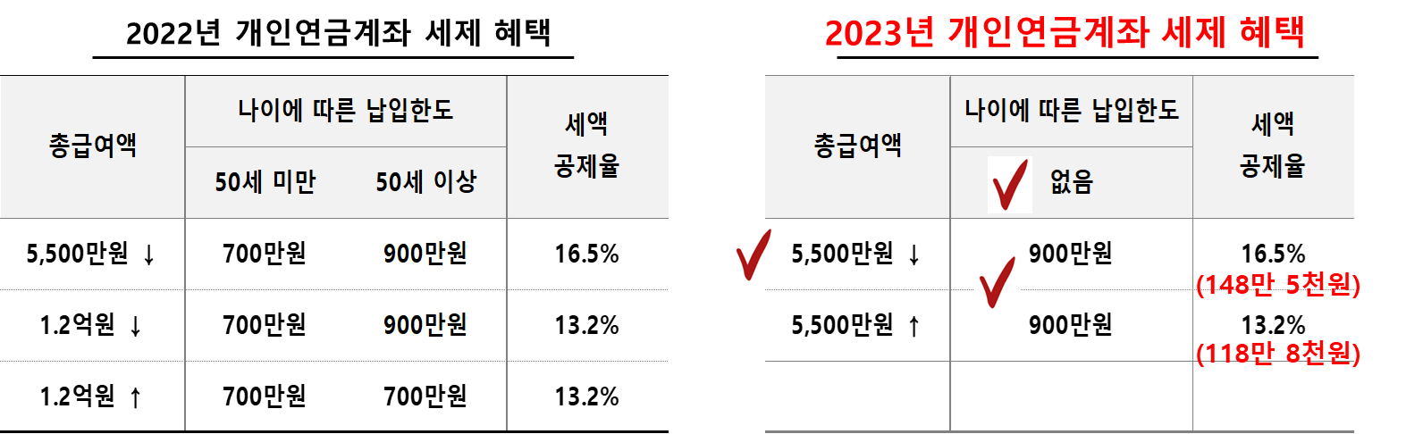 개인연금계좌 2022년 vs 2023년 세액 공제 변화표