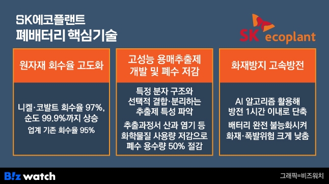 SK에코플랜트 폐배터리 핵심기술.
