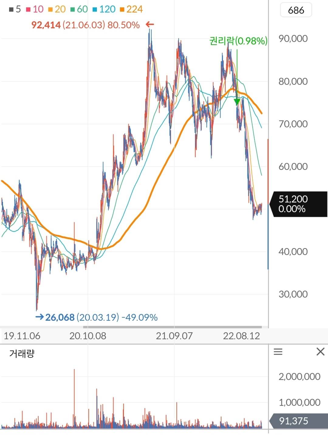 하나투어 주가 차트