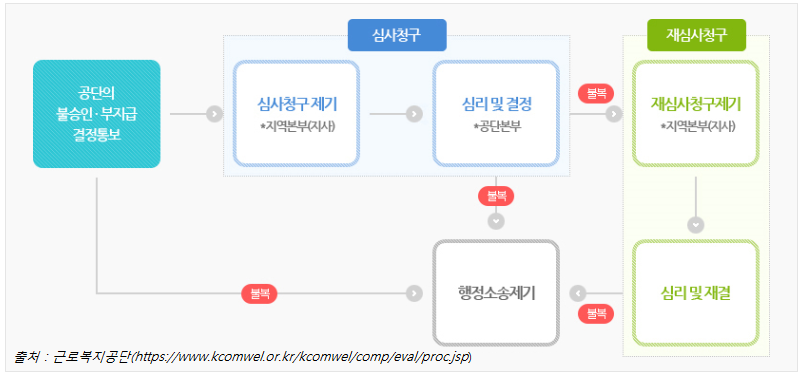 산재 보상 신청