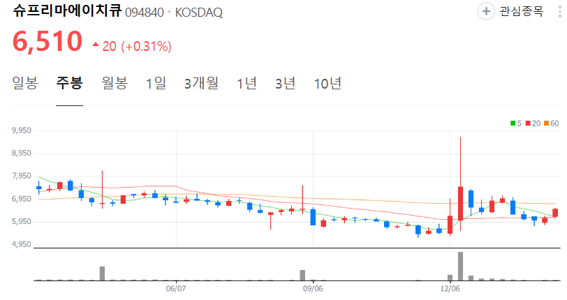 슈프리마에이치큐-주가-주봉