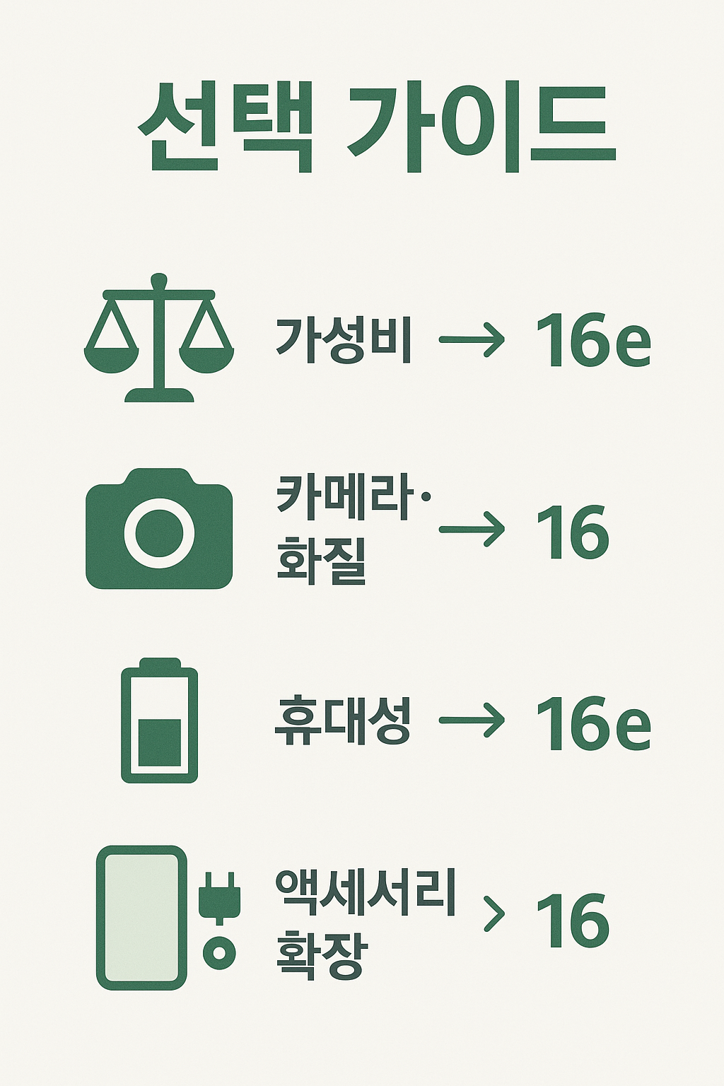 아이폰 16과 아이폰 16e 선택 가이드를 제시한 인포그래픽으로, 가성비는 16e, 카메라 화질은 16, 휴대성은 16e, 액세서리 확장은 16이 적합하다는 비교 정보를 담고 있는 이미지입니다.