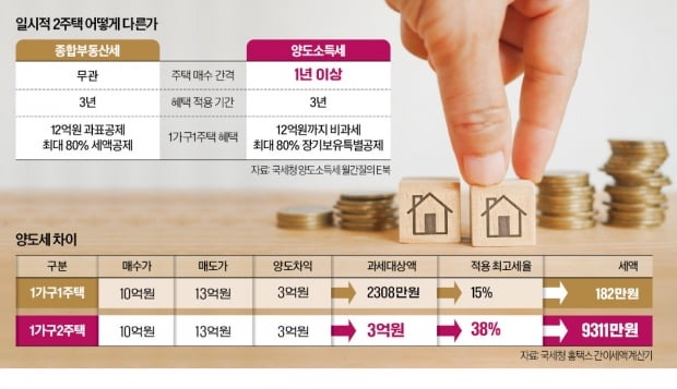 1가구 2주택 기준