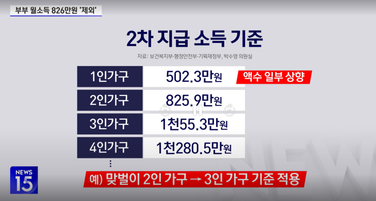 2차 소비쿠폰 상위 10% 제외 기준 완벽 정리 ❘ 쉬운 계산법과 사례표