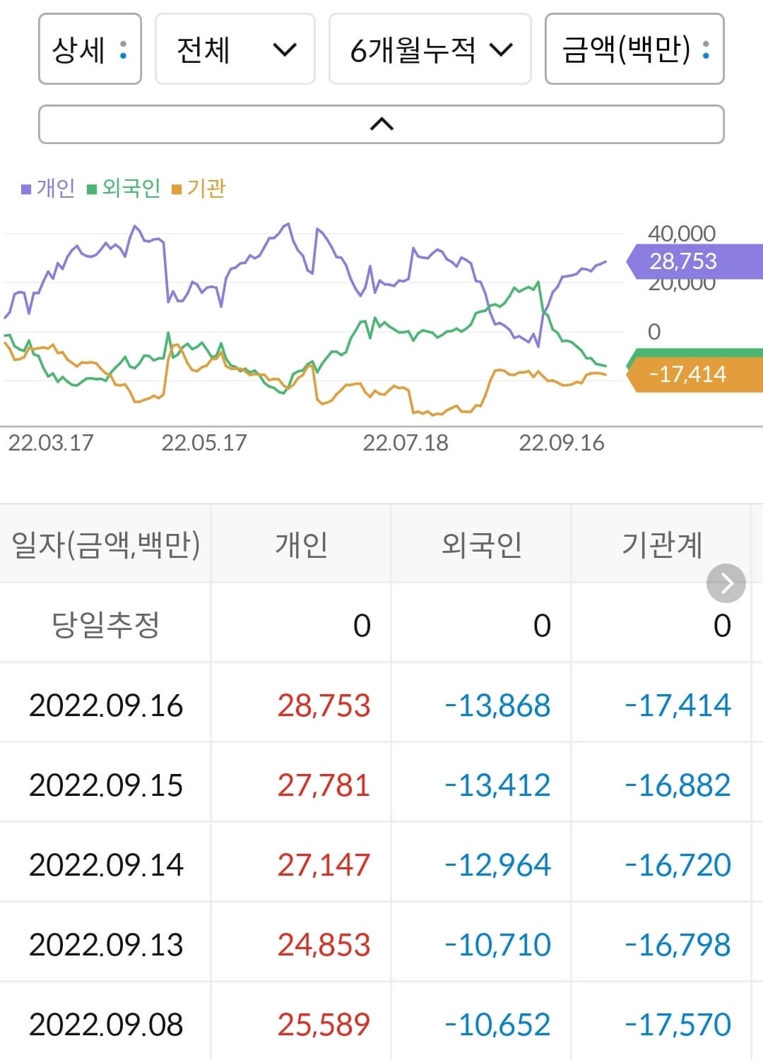 한전기술 누적 수급
