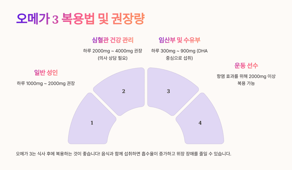 오메가 3 복용법 및 권장량