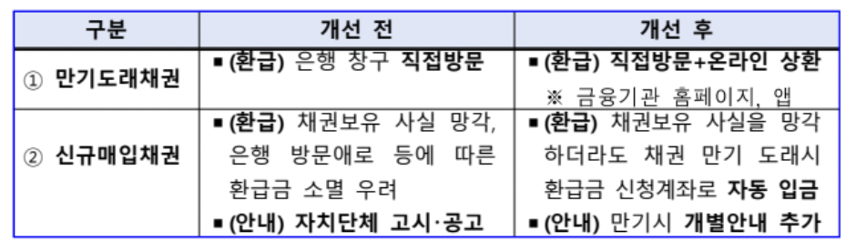 5년 이상 탄 자동차 환급금 조회 찾는 방법