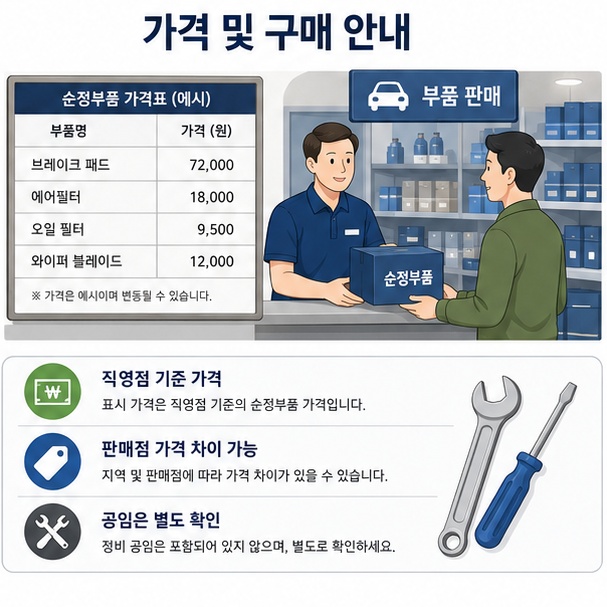 현대모비스 조회가격은 직영점 기준이며 판매점 가격과 정비 공임은 별도로 확인해야 함을 설명한 이미지