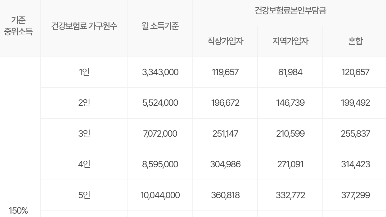 중위소득 150%를 나타내는 그림입니다.
