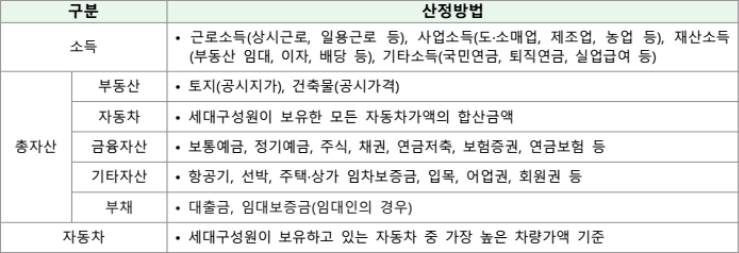 신혼부부 매입임대주택 소득자산산정방법