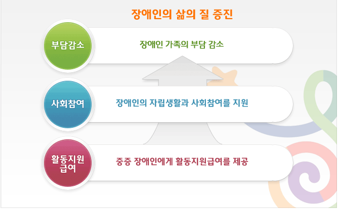 장애인활동지원 사업목적