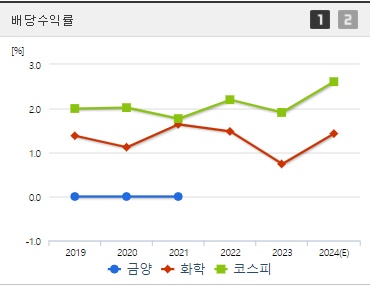 금양 배당수익 (0920)