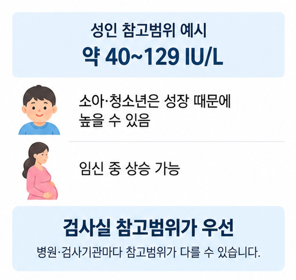 성인 ALP 참고범위 약 40에서 129 IU/L와 검사실마다 정상범위가 다르다는 점을 설명한 이미지
