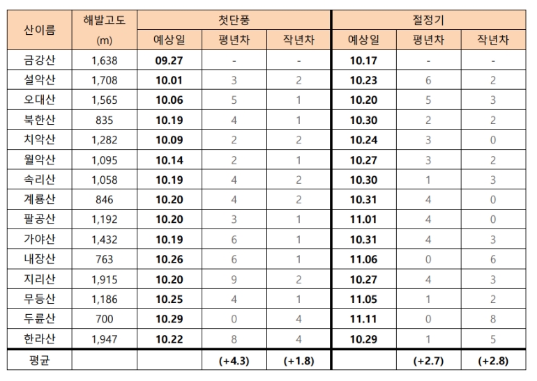 전국 단풍 절정시기