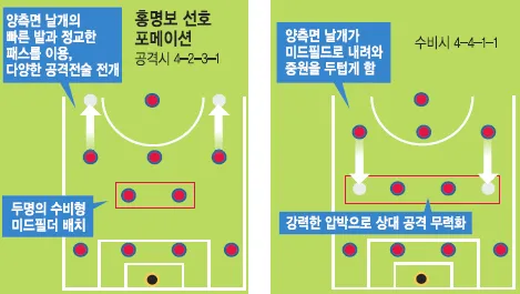 동아시안컵 홍명보 감독 전술