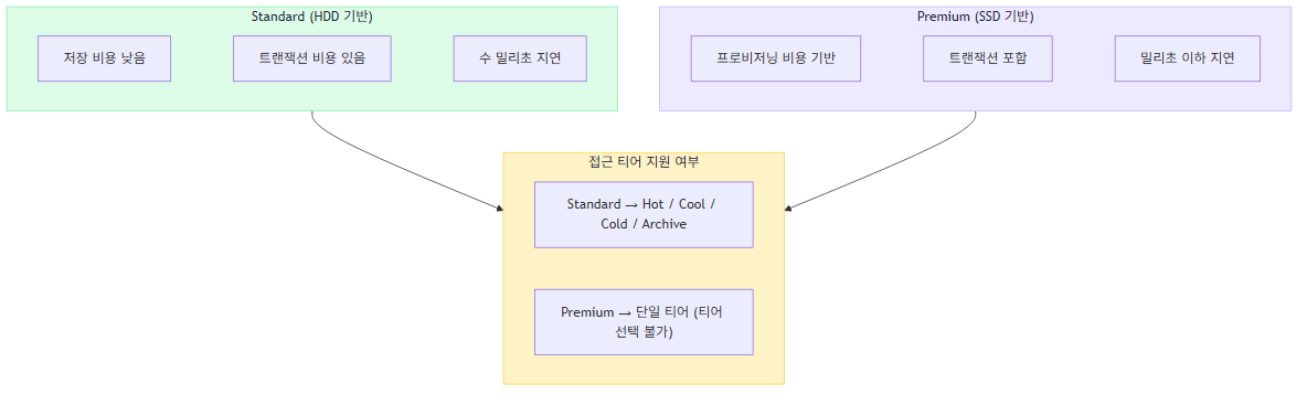 Azure Storage 성능 계층 비교