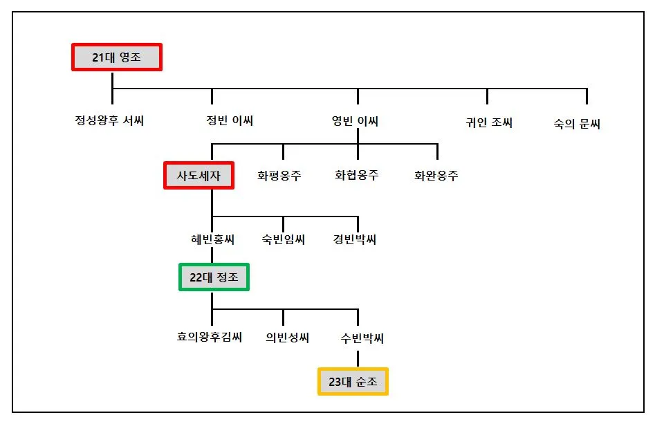조선 제 22대왕 정조 가계도 연표_2