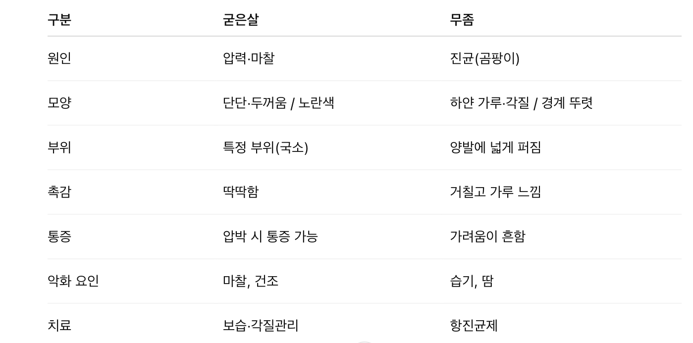 굳은살 vs 무좀 비교 표