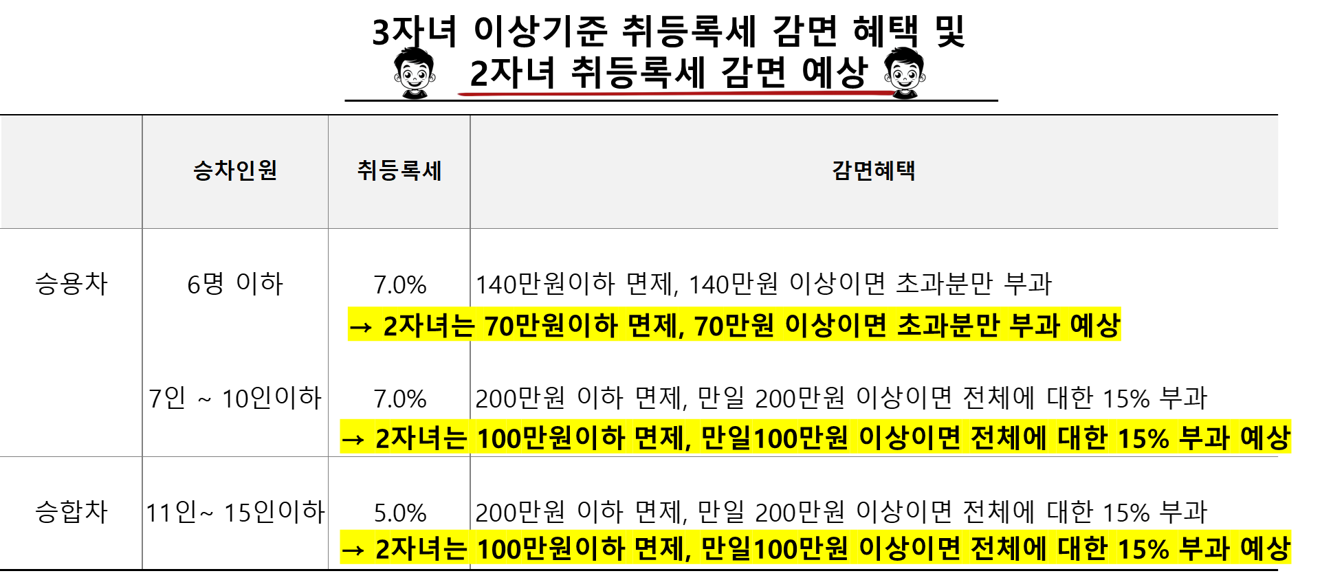 3자녀 이상기준 취등록세 감면 혜택 및 2자녀 취등록세 감면 예상