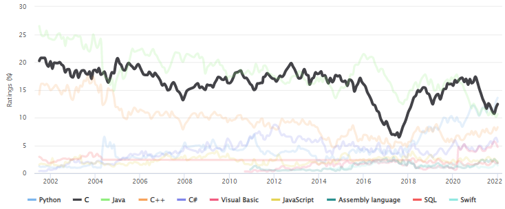2022년 1월 TIOBE Index 2위: C