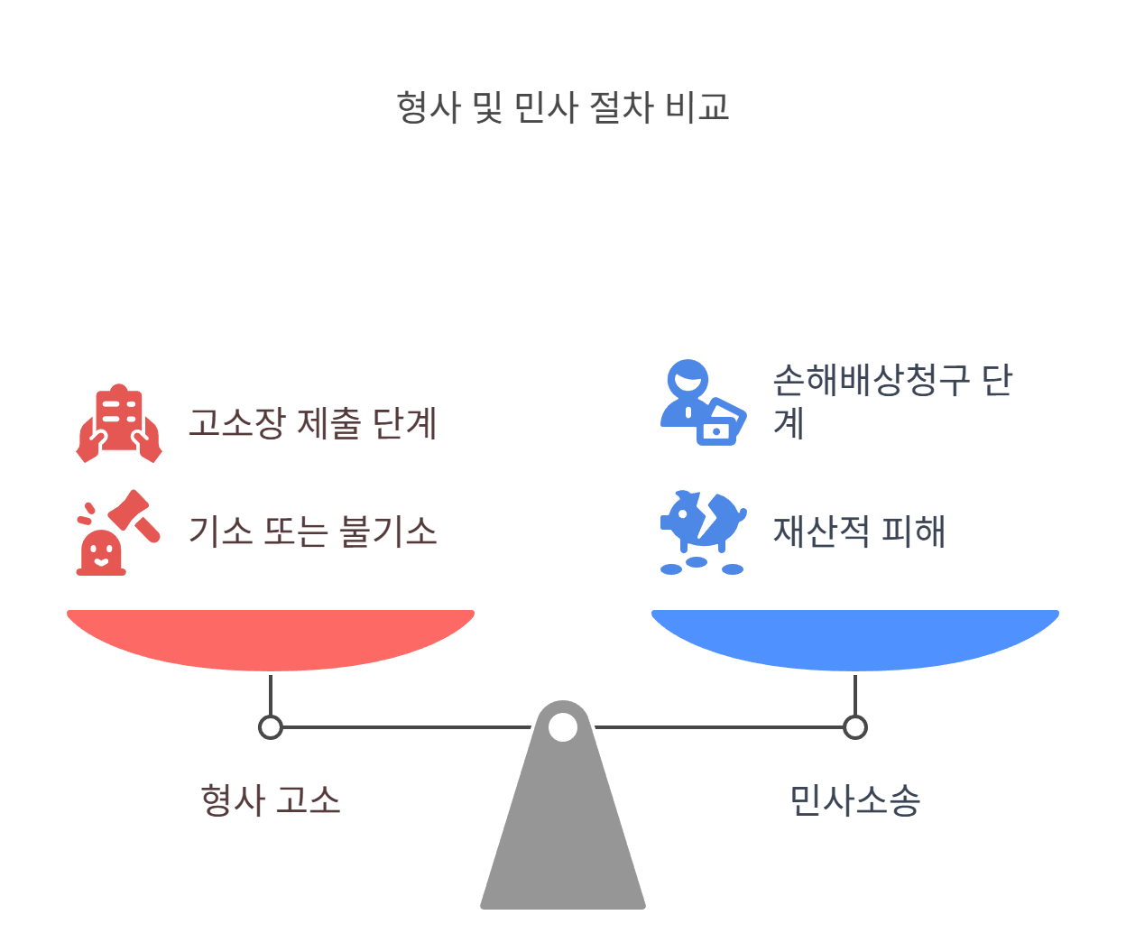 명의 도용 형사 고소 및 민사소송 절차는 어떻게 되나요?