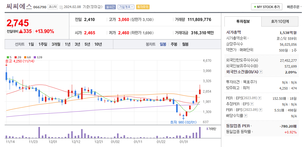 씨씨에스 일봉차트