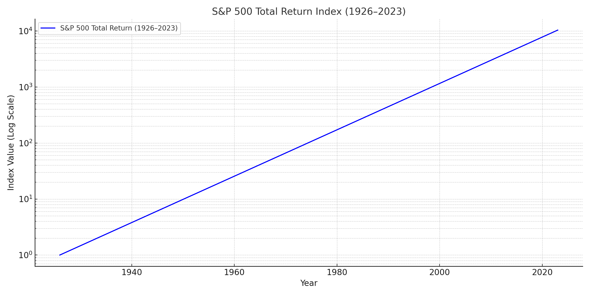 S&P 500 지수가 1926년부터 2023년까지 연평균 약 10% 수익률로 복리 성장한 모습을 나타낸 그래프.