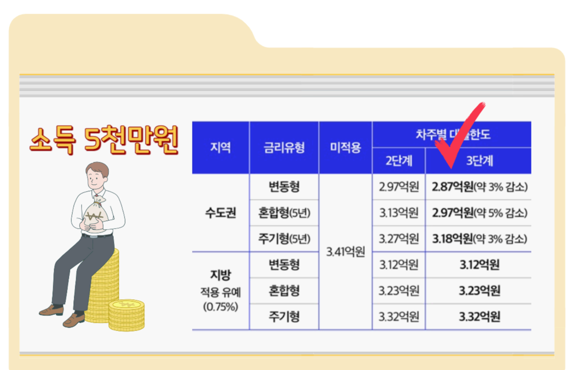 스트레스 DSR 시행에 따른 대출한도1