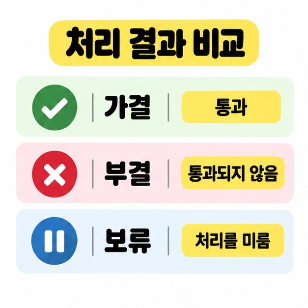 가결은 통과, 부결은 통과되지 않음, 보류는 처리를 미룸으로 설명하고 체크, X, 일시정지 표시를 대응시킨 비교 카드