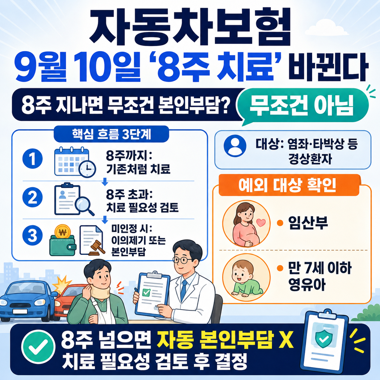 자동차보험 9월 10일 ‘8주 치료’ 바뀐다, 8주 지나면 무조건 본인부담? 예외 대상 확인