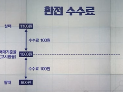 환전 수수료 구조 사진