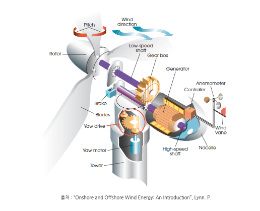 풍력발전기-구조-구성