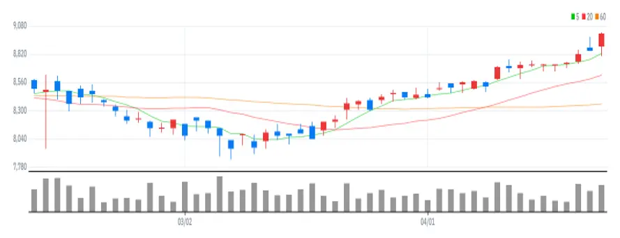 JB금융지주 차트