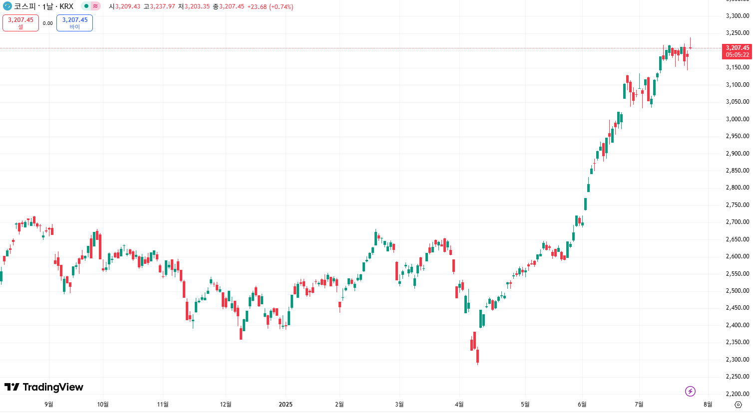 코스피 차트 이미지