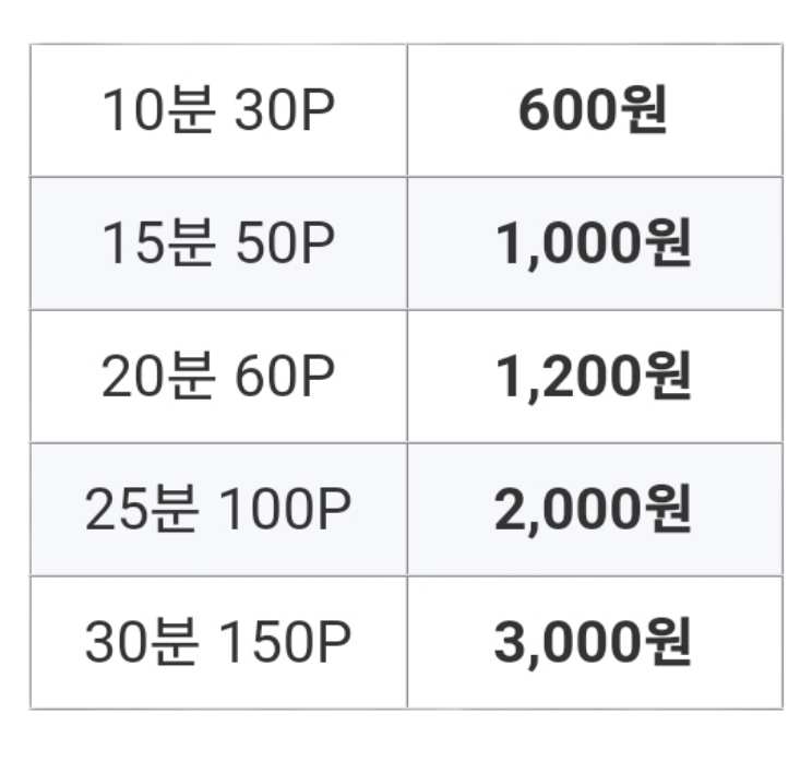 시간당 보상 수준 표로 정리