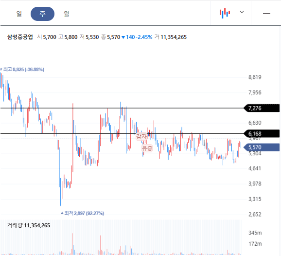 삼성중공업 주봉차트