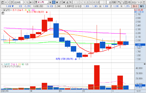 쎄노텍 주봉 차트