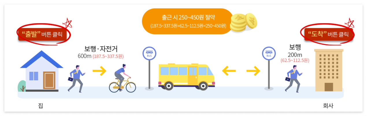 알뜰교통카드 신청방법