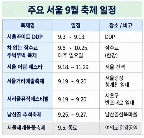 2026년 서울 9월 주요 축제의 날짜 장소 진행 상태를 표로 정리한 이미지