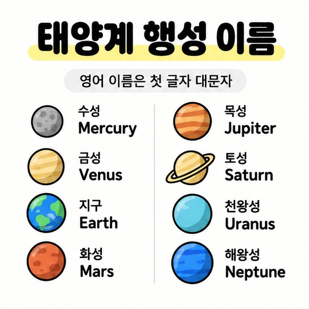 수성 Mercury부터 해왕성 Neptune까지 여덟 행성의 한국어와 영어 이름을 두 열로 배치하고 영어 이름의 첫 글자는 대문자라고 안내한 그림.