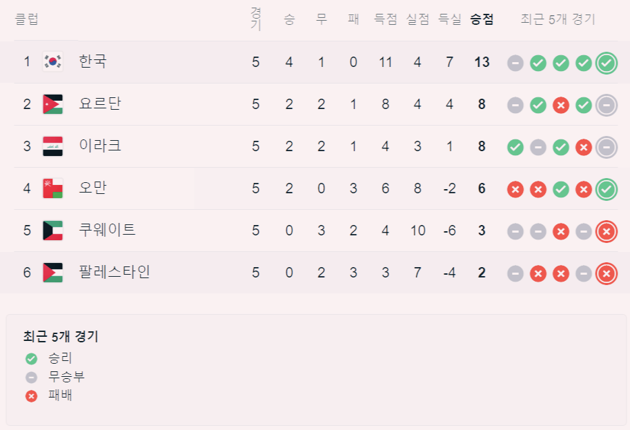 3차 예선 B조 순위